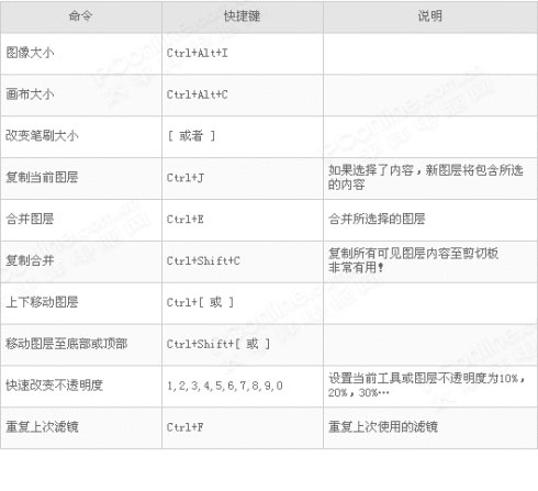 学习PS最基本的28个快捷键
