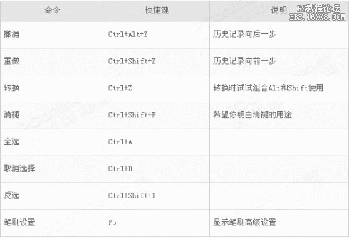 [转载]学习PS最基本的28个快捷键